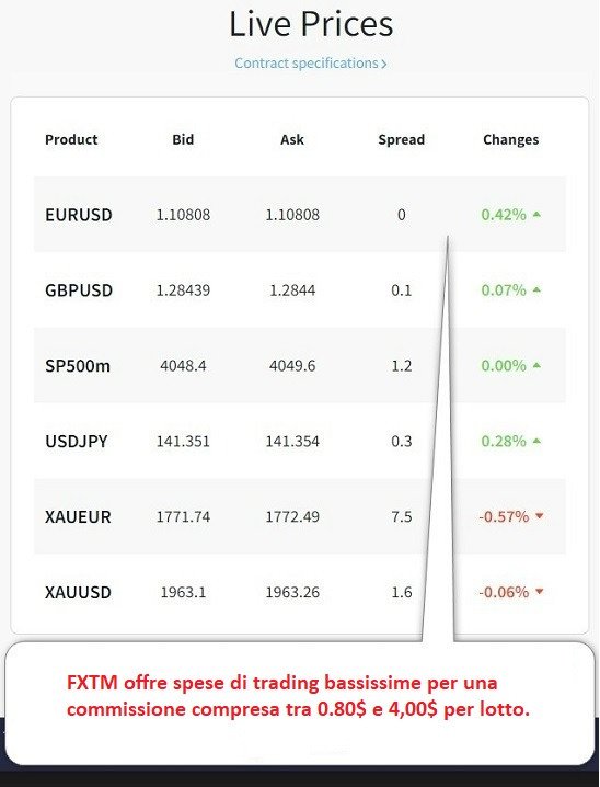 Spread e commissioni di FXTM